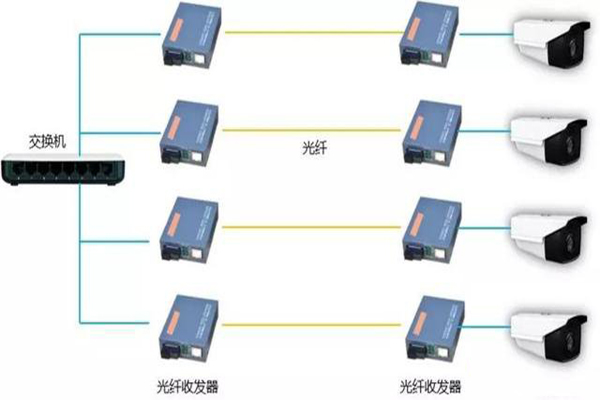 光纤收发器和监控摄像头怎么连接｜长沙监控安装1.jpg