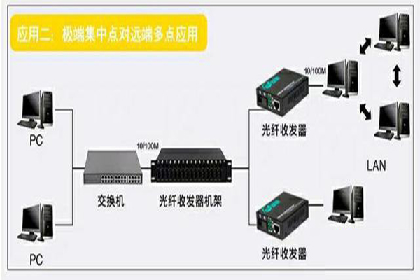 光纤收发器和监控摄像头怎么连接｜长沙监控安装3.jpg